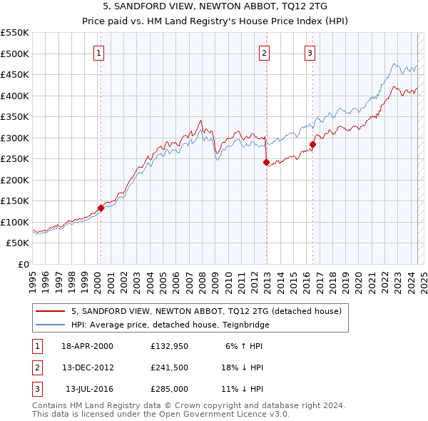 5, SANDFORD VIEW, NEWTON ABBOT, TQ12 2TG: Price paid vs HM Land Registry's House Price Index