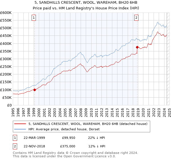 5, SANDHILLS CRESCENT, WOOL, WAREHAM, BH20 6HB: Price paid vs HM Land Registry's House Price Index