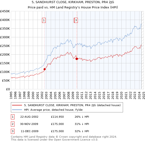 5, SANDHURST CLOSE, KIRKHAM, PRESTON, PR4 2JG: Price paid vs HM Land Registry's House Price Index