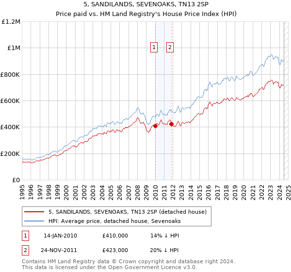 5, SANDILANDS, SEVENOAKS, TN13 2SP: Price paid vs HM Land Registry's House Price Index