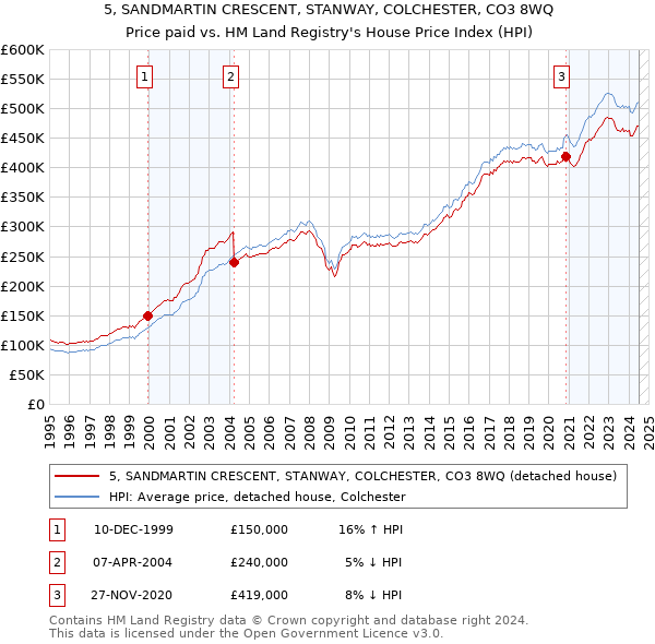 5, SANDMARTIN CRESCENT, STANWAY, COLCHESTER, CO3 8WQ: Price paid vs HM Land Registry's House Price Index