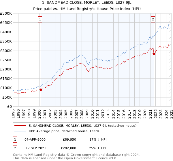 5, SANDMEAD CLOSE, MORLEY, LEEDS, LS27 9JL: Price paid vs HM Land Registry's House Price Index