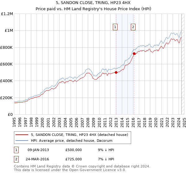 5, SANDON CLOSE, TRING, HP23 4HX: Price paid vs HM Land Registry's House Price Index