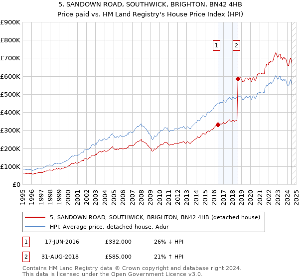 5, SANDOWN ROAD, SOUTHWICK, BRIGHTON, BN42 4HB: Price paid vs HM Land Registry's House Price Index