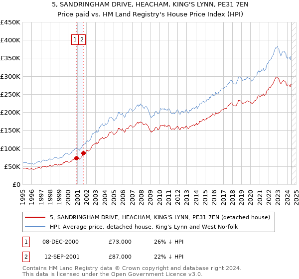 5, SANDRINGHAM DRIVE, HEACHAM, KING'S LYNN, PE31 7EN: Price paid vs HM Land Registry's House Price Index