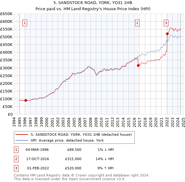 5, SANDSTOCK ROAD, YORK, YO31 1HB: Price paid vs HM Land Registry's House Price Index