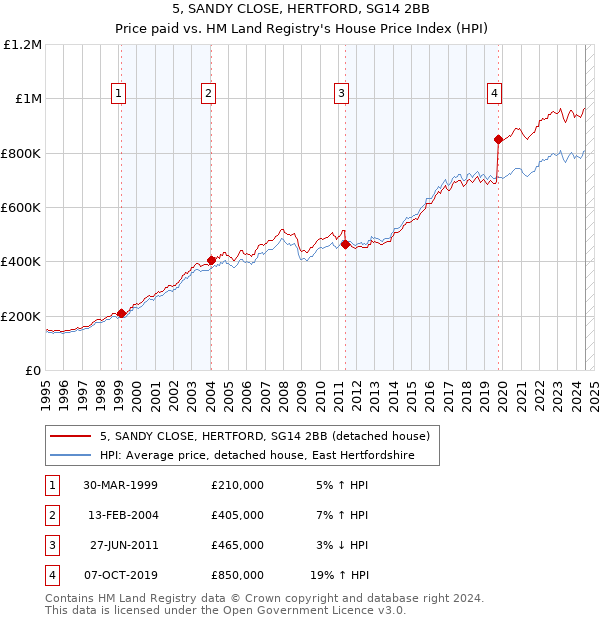 5, SANDY CLOSE, HERTFORD, SG14 2BB: Price paid vs HM Land Registry's House Price Index