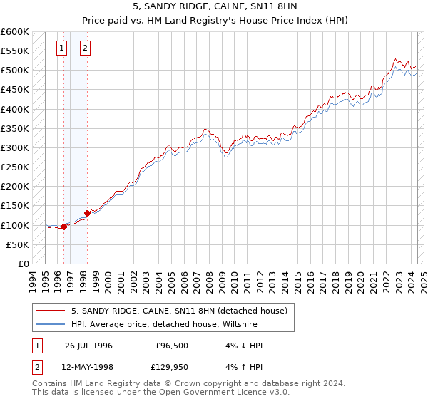 5, SANDY RIDGE, CALNE, SN11 8HN: Price paid vs HM Land Registry's House Price Index