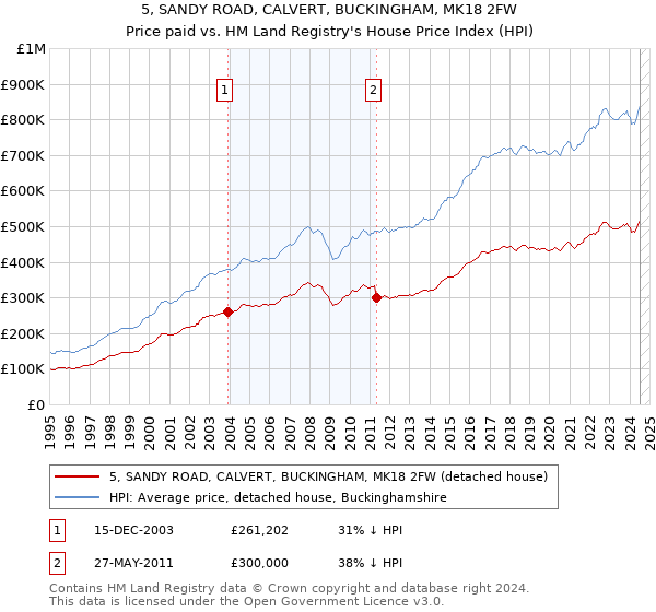 5, SANDY ROAD, CALVERT, BUCKINGHAM, MK18 2FW: Price paid vs HM Land Registry's House Price Index