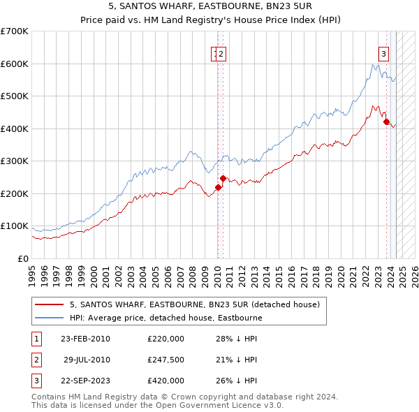 5, SANTOS WHARF, EASTBOURNE, BN23 5UR: Price paid vs HM Land Registry's House Price Index