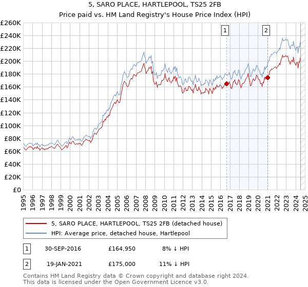 5, SARO PLACE, HARTLEPOOL, TS25 2FB: Price paid vs HM Land Registry's House Price Index