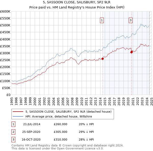 5, SASSOON CLOSE, SALISBURY, SP2 9LR: Price paid vs HM Land Registry's House Price Index