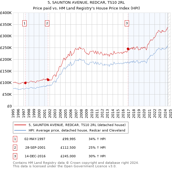 5, SAUNTON AVENUE, REDCAR, TS10 2RL: Price paid vs HM Land Registry's House Price Index