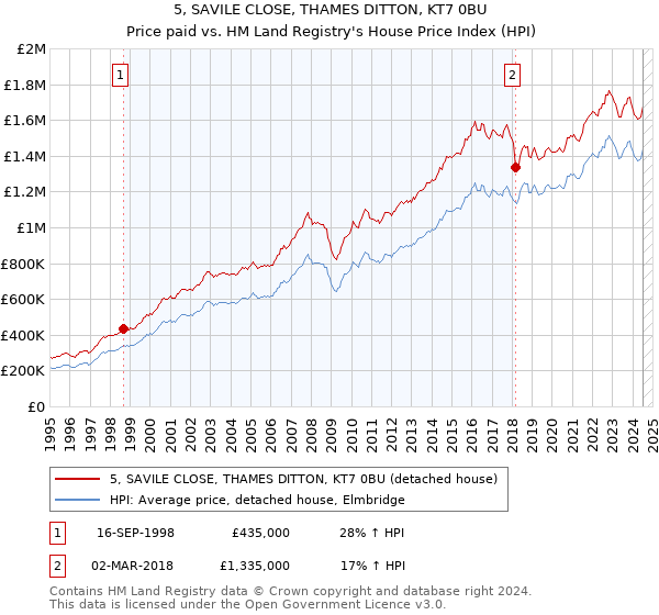 5, SAVILE CLOSE, THAMES DITTON, KT7 0BU: Price paid vs HM Land Registry's House Price Index