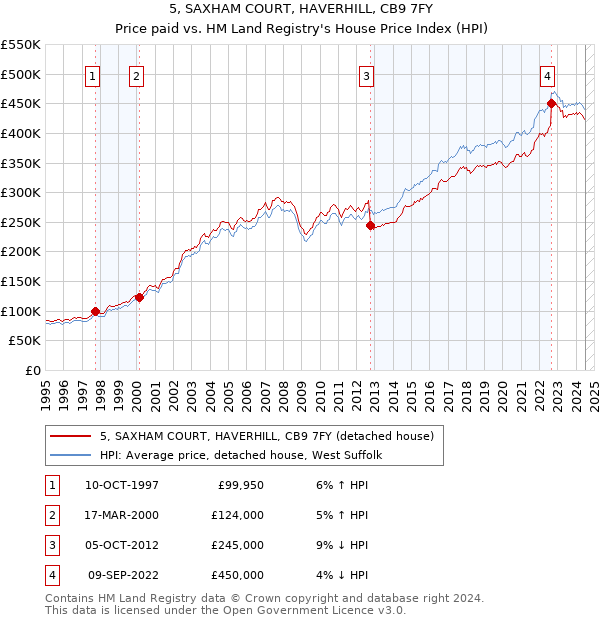 5, SAXHAM COURT, HAVERHILL, CB9 7FY: Price paid vs HM Land Registry's House Price Index