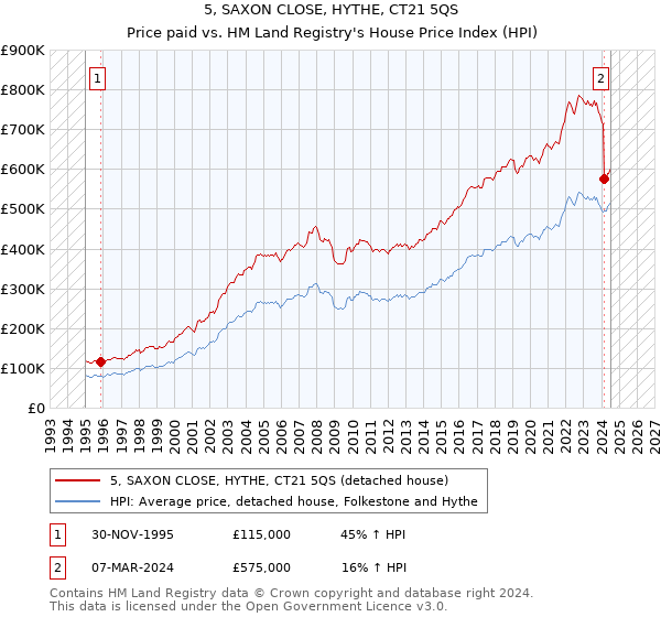 5, SAXON CLOSE, HYTHE, CT21 5QS: Price paid vs HM Land Registry's House Price Index