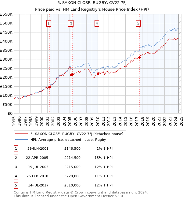 5, SAXON CLOSE, RUGBY, CV22 7FJ: Price paid vs HM Land Registry's House Price Index