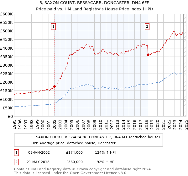 5, SAXON COURT, BESSACARR, DONCASTER, DN4 6FF: Price paid vs HM Land Registry's House Price Index