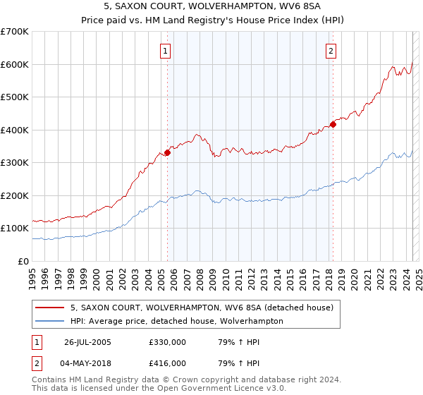 5, SAXON COURT, WOLVERHAMPTON, WV6 8SA: Price paid vs HM Land Registry's House Price Index