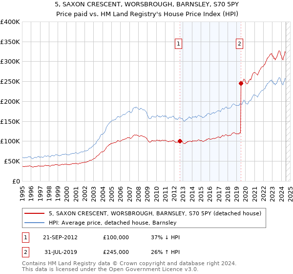 5, SAXON CRESCENT, WORSBROUGH, BARNSLEY, S70 5PY: Price paid vs HM Land Registry's House Price Index