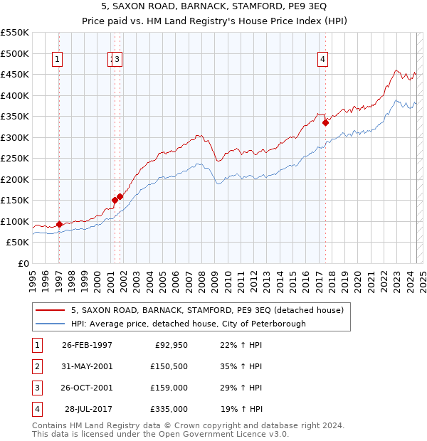 5, SAXON ROAD, BARNACK, STAMFORD, PE9 3EQ: Price paid vs HM Land Registry's House Price Index