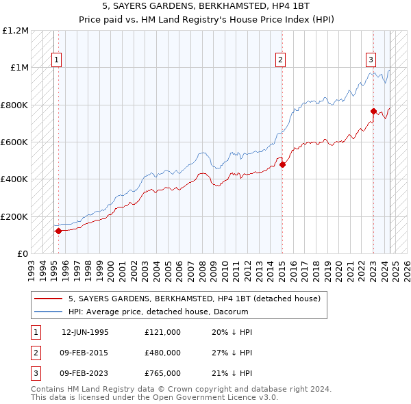 5, SAYERS GARDENS, BERKHAMSTED, HP4 1BT: Price paid vs HM Land Registry's House Price Index