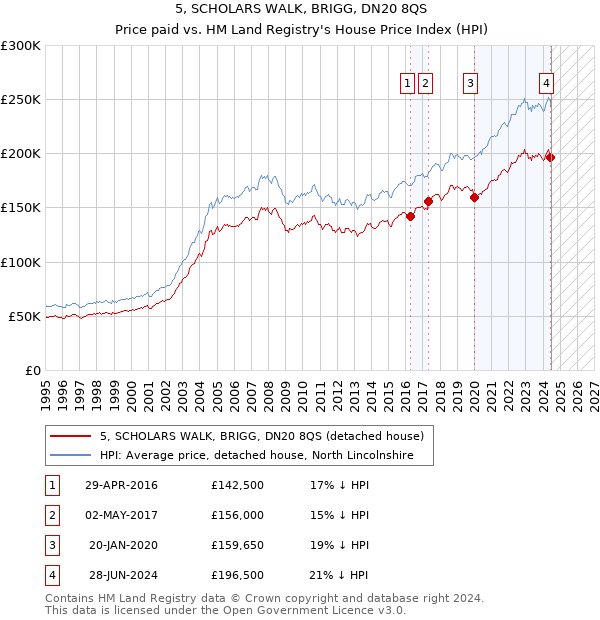 5, SCHOLARS WALK, BRIGG, DN20 8QS: Price paid vs HM Land Registry's House Price Index