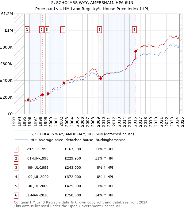 5, SCHOLARS WAY, AMERSHAM, HP6 6UN: Price paid vs HM Land Registry's House Price Index