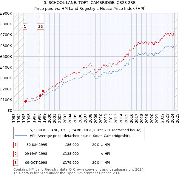 5, SCHOOL LANE, TOFT, CAMBRIDGE, CB23 2RE: Price paid vs HM Land Registry's House Price Index