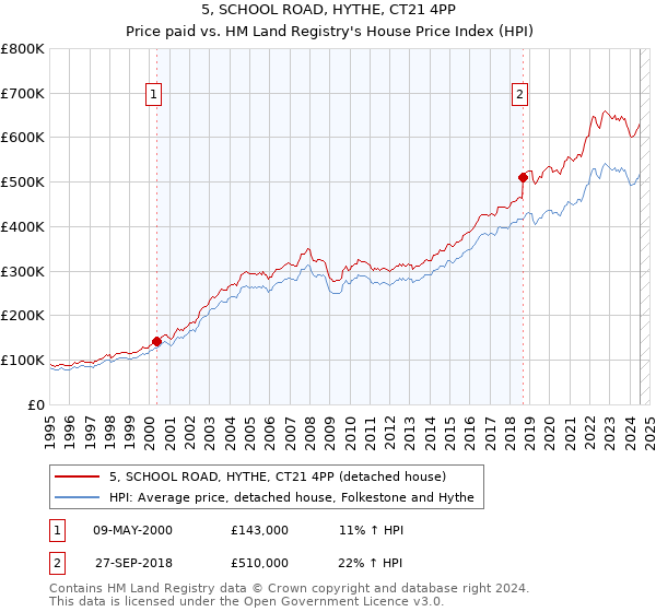 5, SCHOOL ROAD, HYTHE, CT21 4PP: Price paid vs HM Land Registry's House Price Index