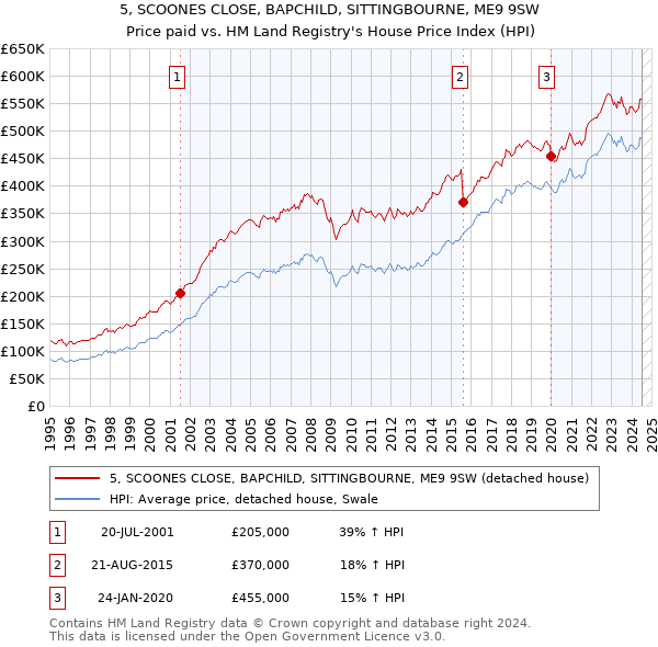 5, SCOONES CLOSE, BAPCHILD, SITTINGBOURNE, ME9 9SW: Price paid vs HM Land Registry's House Price Index