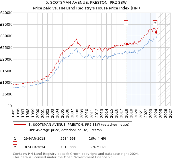 5, SCOTSMAN AVENUE, PRESTON, PR2 3BW: Price paid vs HM Land Registry's House Price Index