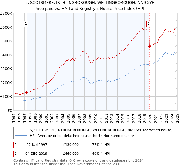 5, SCOTSMERE, IRTHLINGBOROUGH, WELLINGBOROUGH, NN9 5YE: Price paid vs HM Land Registry's House Price Index