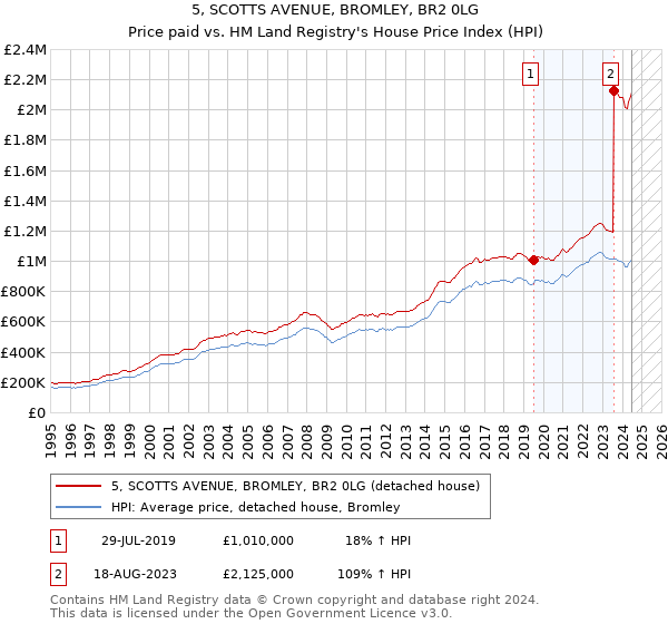 5, SCOTTS AVENUE, BROMLEY, BR2 0LG: Price paid vs HM Land Registry's House Price Index