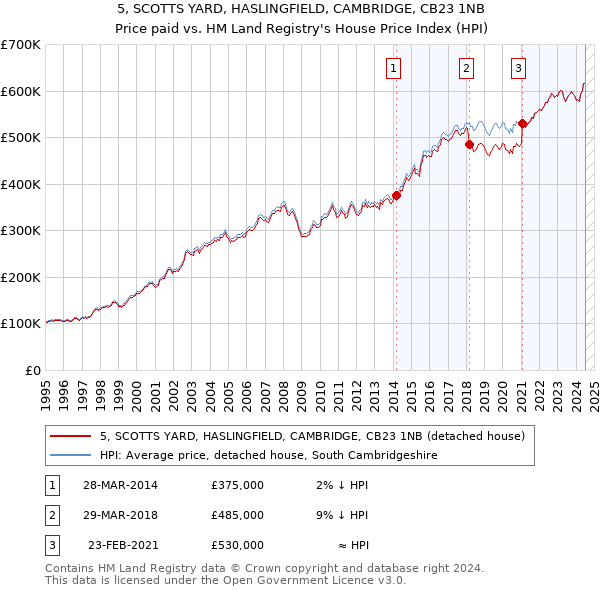 5, SCOTTS YARD, HASLINGFIELD, CAMBRIDGE, CB23 1NB: Price paid vs HM Land Registry's House Price Index