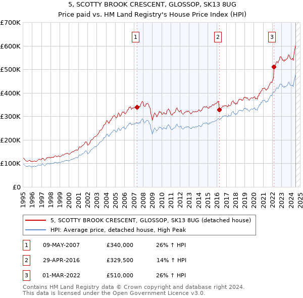 5, SCOTTY BROOK CRESCENT, GLOSSOP, SK13 8UG: Price paid vs HM Land Registry's House Price Index