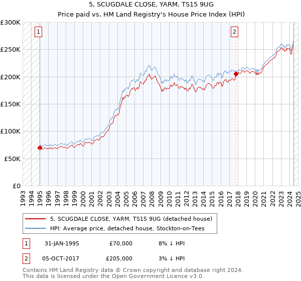 5, SCUGDALE CLOSE, YARM, TS15 9UG: Price paid vs HM Land Registry's House Price Index