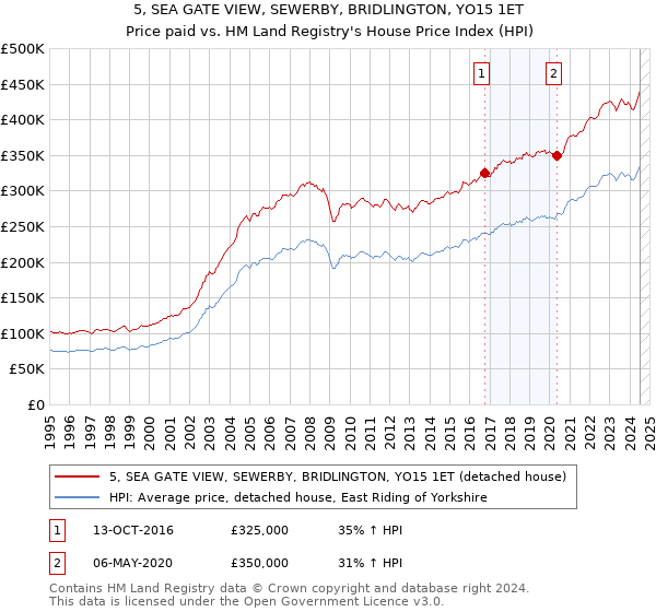 5, SEA GATE VIEW, SEWERBY, BRIDLINGTON, YO15 1ET: Price paid vs HM Land Registry's House Price Index