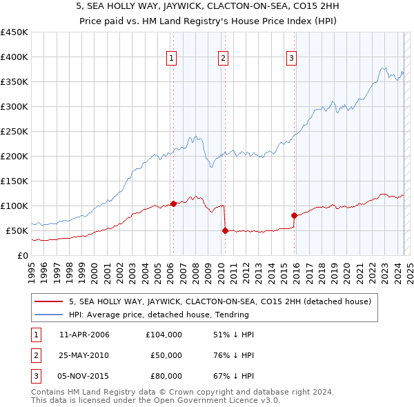 5, SEA HOLLY WAY, JAYWICK, CLACTON-ON-SEA, CO15 2HH: Price paid vs HM Land Registry's House Price Index