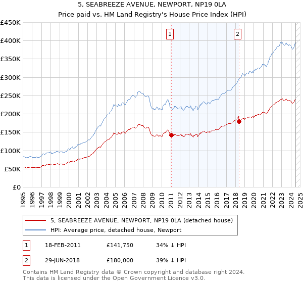 5, SEABREEZE AVENUE, NEWPORT, NP19 0LA: Price paid vs HM Land Registry's House Price Index