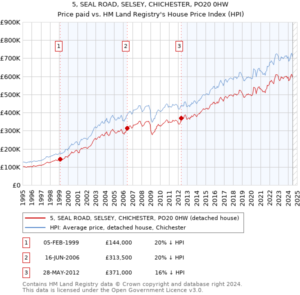 5, SEAL ROAD, SELSEY, CHICHESTER, PO20 0HW: Price paid vs HM Land Registry's House Price Index