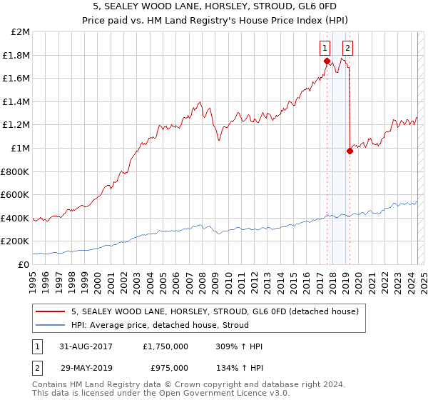 5, SEALEY WOOD LANE, HORSLEY, STROUD, GL6 0FD: Price paid vs HM Land Registry's House Price Index