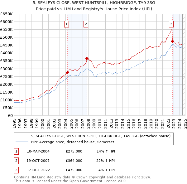 5, SEALEYS CLOSE, WEST HUNTSPILL, HIGHBRIDGE, TA9 3SG: Price paid vs HM Land Registry's House Price Index