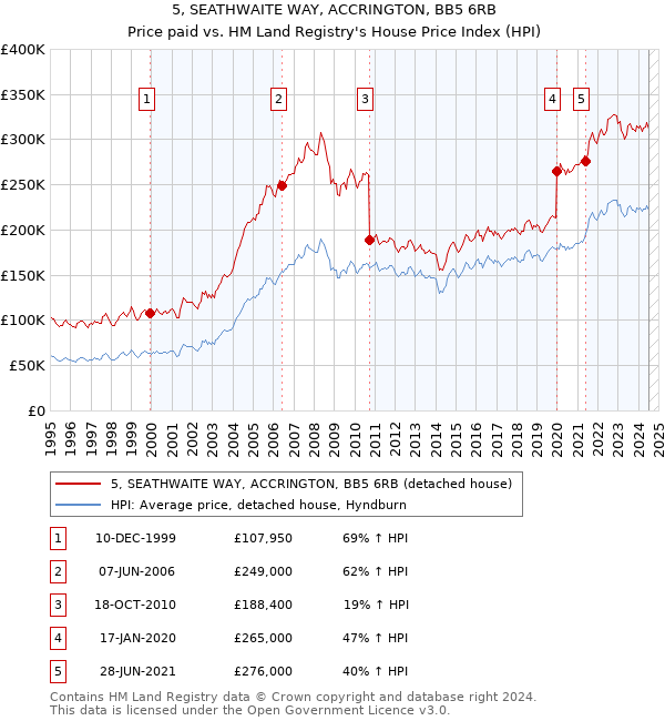 5, SEATHWAITE WAY, ACCRINGTON, BB5 6RB: Price paid vs HM Land Registry's House Price Index