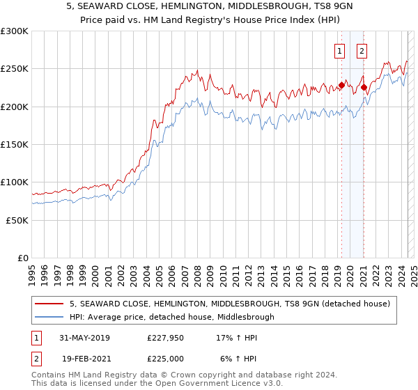 5, SEAWARD CLOSE, HEMLINGTON, MIDDLESBROUGH, TS8 9GN: Price paid vs HM Land Registry's House Price Index