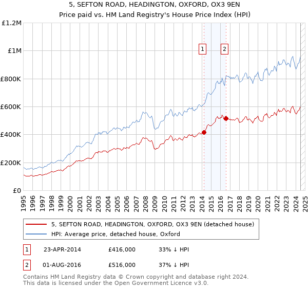 5, SEFTON ROAD, HEADINGTON, OXFORD, OX3 9EN: Price paid vs HM Land Registry's House Price Index