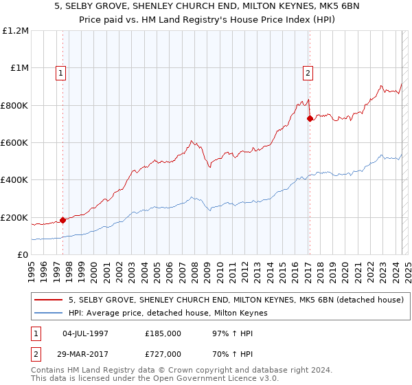 5, SELBY GROVE, SHENLEY CHURCH END, MILTON KEYNES, MK5 6BN: Price paid vs HM Land Registry's House Price Index