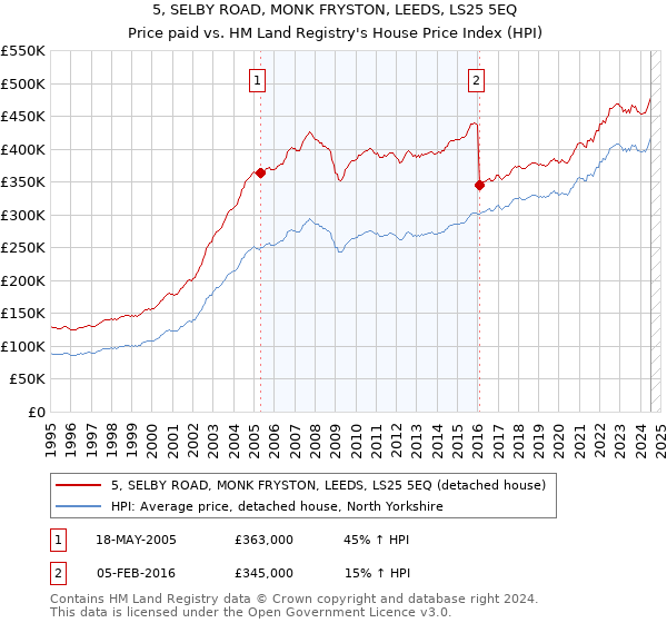 5, SELBY ROAD, MONK FRYSTON, LEEDS, LS25 5EQ: Price paid vs HM Land Registry's House Price Index