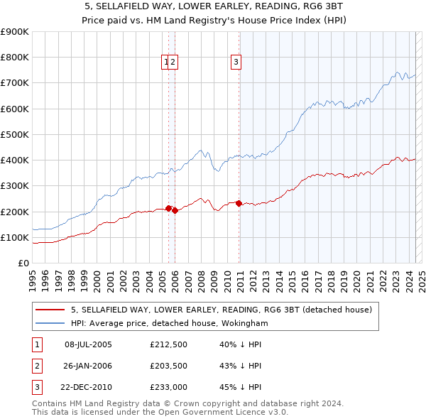 5, SELLAFIELD WAY, LOWER EARLEY, READING, RG6 3BT: Price paid vs HM Land Registry's House Price Index