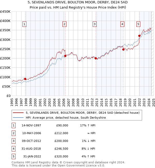 5, SEVENLANDS DRIVE, BOULTON MOOR, DERBY, DE24 5AD: Price paid vs HM Land Registry's House Price Index